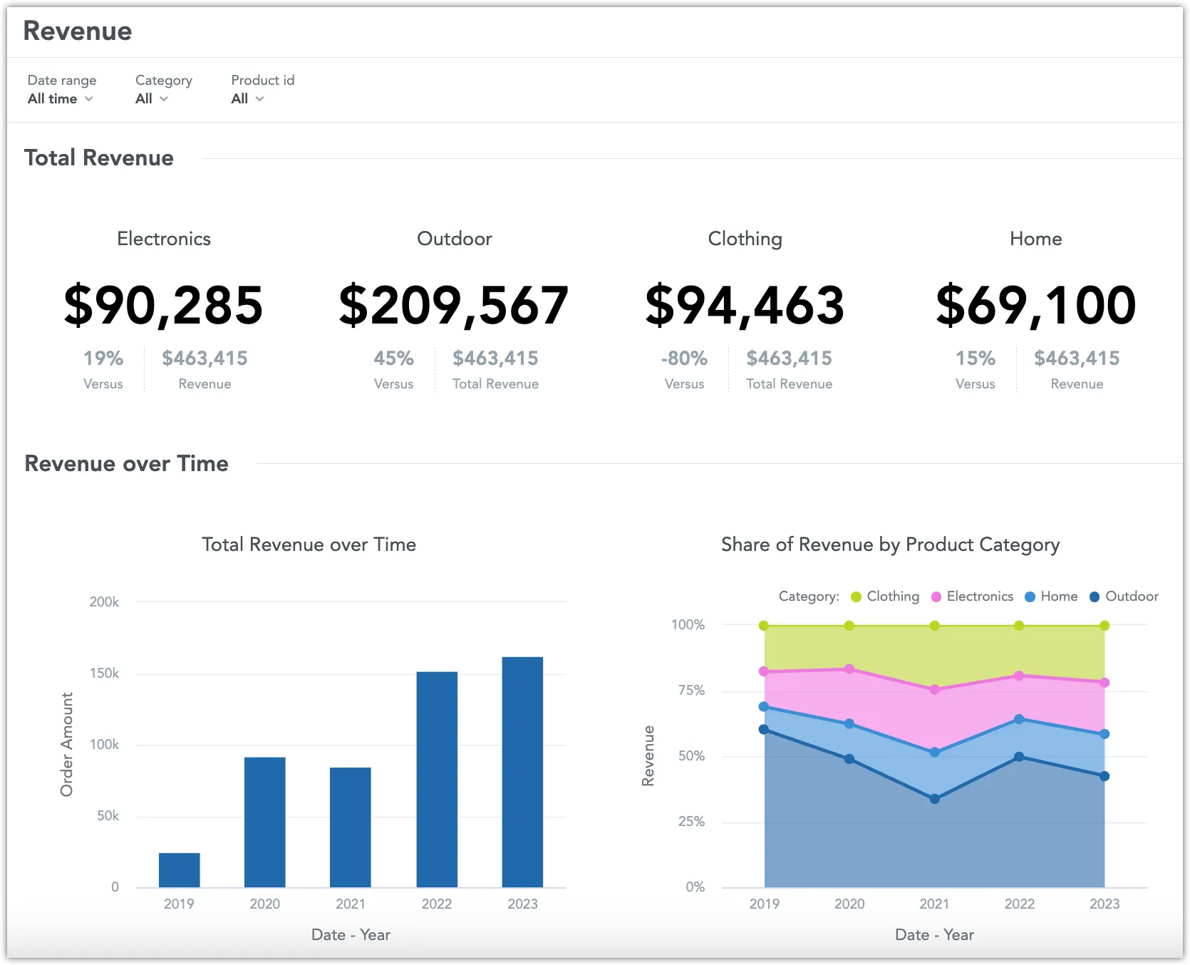 A dashboard with graphs and figures displayed using minimal design. No descriptive text is present; the focus is solely on data visualizations.