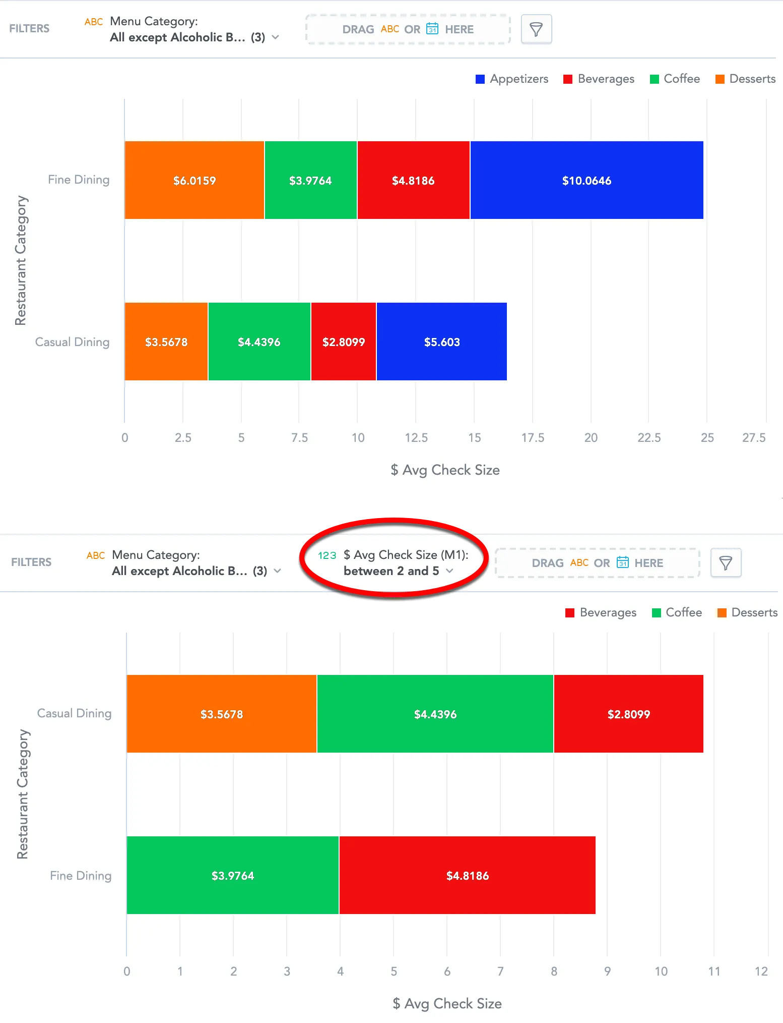 Side-by-side comparison of two bar charts showing Avg Check Size by restaurant category and menu category. The top chart includes all data, while the bottom chart is filtered to show only check sizes between 2 and 5. The active metric filter is highlighted above the chart.