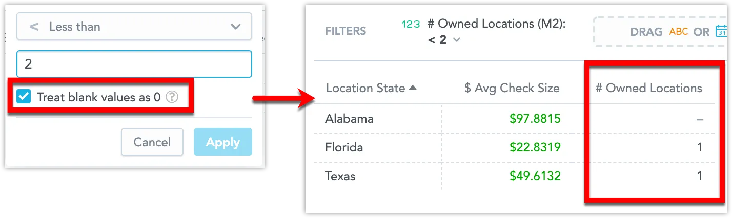 Metric value filter set to less than 2 with the Treat blank values as 0 option selected. A table shows states where the number of owned locations is fewer than two, including null values represented as dashes.