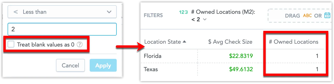 Metric value filter set to less than 2 with the Treat blank values as 0 option deselected. A table shows only states with one owned location. States with null values are excluded.
