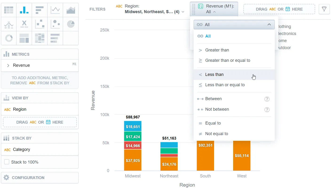 Metric filter in the filter bar filtering data by the Revenue metric. The expanded dropdown shows the Less than operator selected. The user is setting a numeric threshold with a Treat blank values as zero checkbox checked, located just above the Apply button.