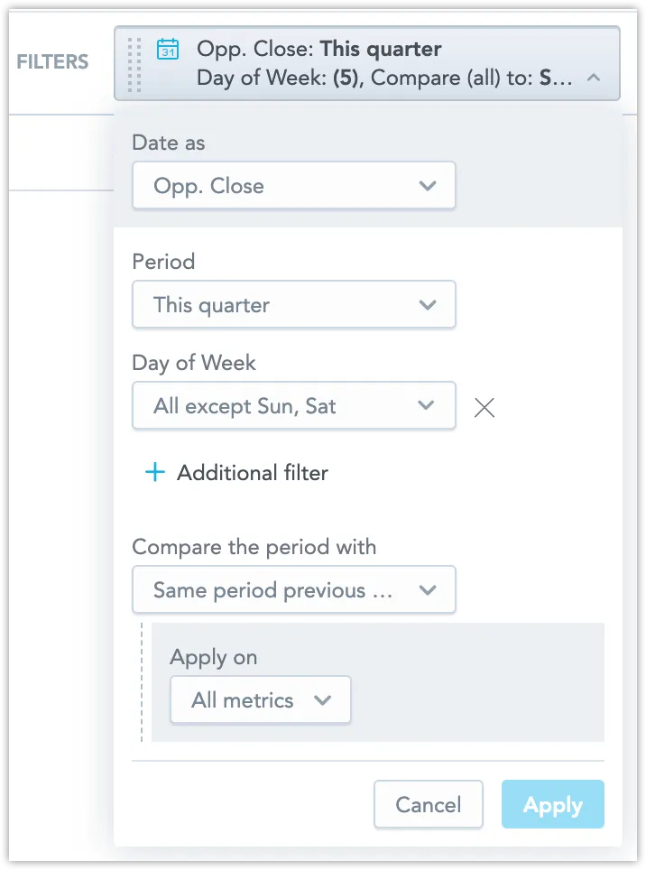 Date filter dialog with Date as set to Opportunities closed near the top. Period is set to This quarter. Day of Week is set to all except Saturday and Sunday, listed below the period. An Additional filter section appears below that. Compare the period with is set to same period previous year, and the Apply on setting at the bottom is set to all metrics.