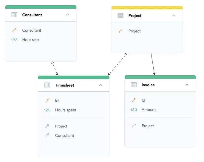 A logical data model where the Consultant dataset now includes a fact labeled Hour rate. A second many-to-many arrow is added between Timesheet and Consultant to enable cost calculations.