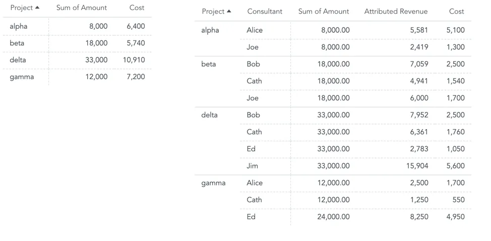 Two side-by-side tables. The left table shows project-level revenue and cost. The right table includes consultant-level rows showing sum of amount, attributed revenue, and cost.