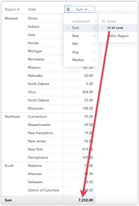 Pivot table with a column menu open. Aggregate is set to Sum, Rows is set to Of all rows. A red arrow points to the bottom row showing the overall total quantity across all rows.