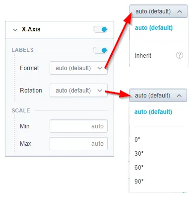 X-axis configuration panel with options to adjust label format, rotation, and axis scale. The dropdowns for format and rotation are expanded, showing values including auto, inherit, and degree angles.