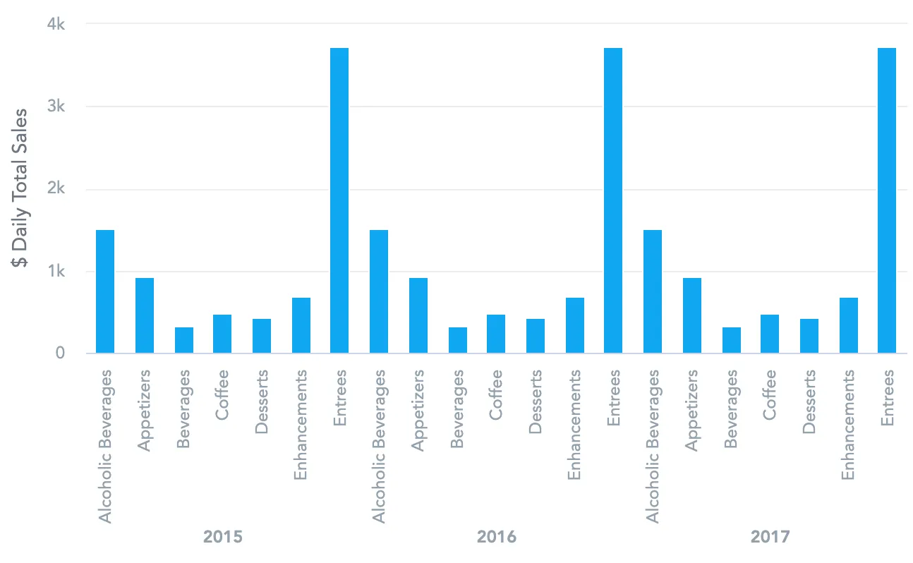 Column chart showing daily total sales by menu category and year with all categories displayed for each year.