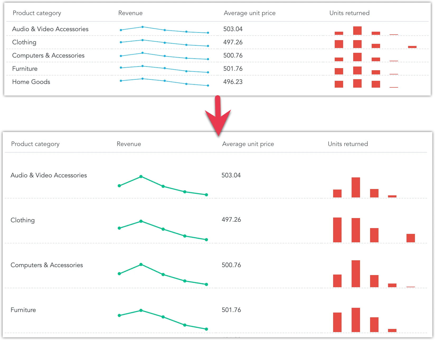 Two repeater visualizations comparing default and customized settings: the top view shows compact rows, left-aligned text, and standard colors; the bottom view shows wider rows, centered text, and customized chart colors.