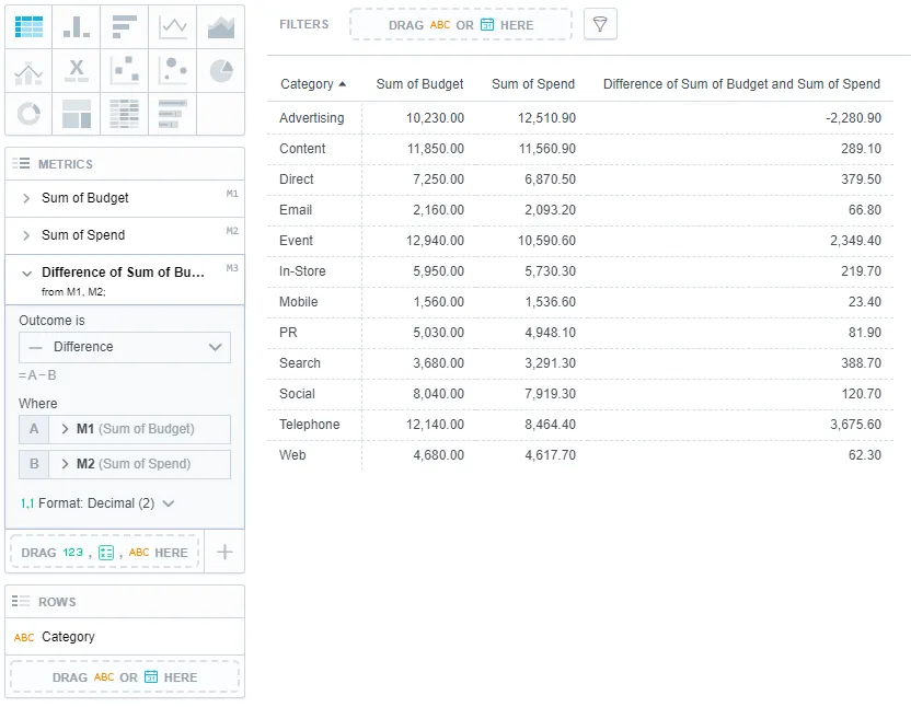 Table of advertising categories with three columns: Sum of Budget, Sum of Spend, and the calculated metric showing the difference between them.