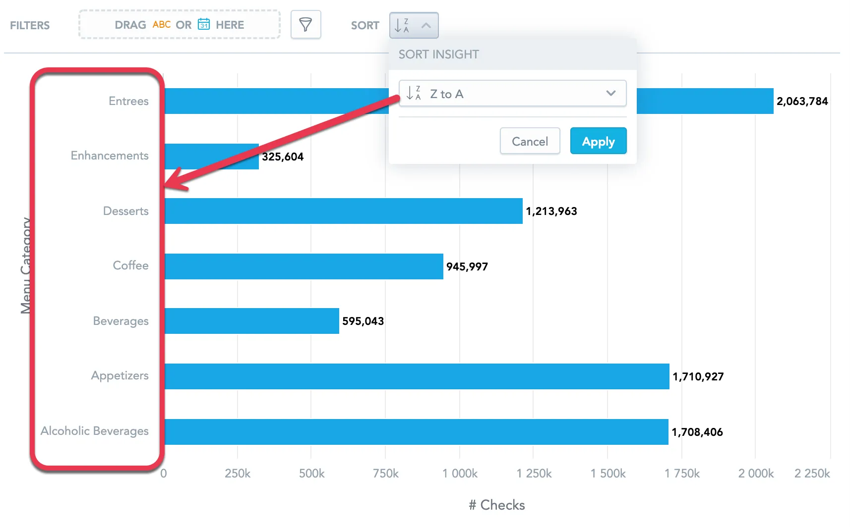 Horizontal bar chart showing the number of checks for different menu categories. A red arrow points to the left axis listing the menu categories in reverse alphabetical order. The sort dialog above shows that Z to A sorting is selected.