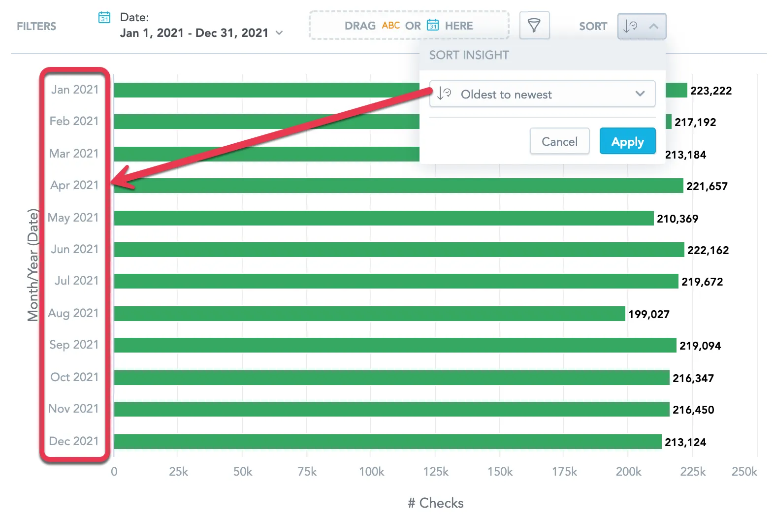 Horizontal bar chart showing the number of checks for each month. A red arrow highlights the left axis where the months are ordered chronologically from January to December. The sort dialog above shows that the oldest to newest sorting is selected.