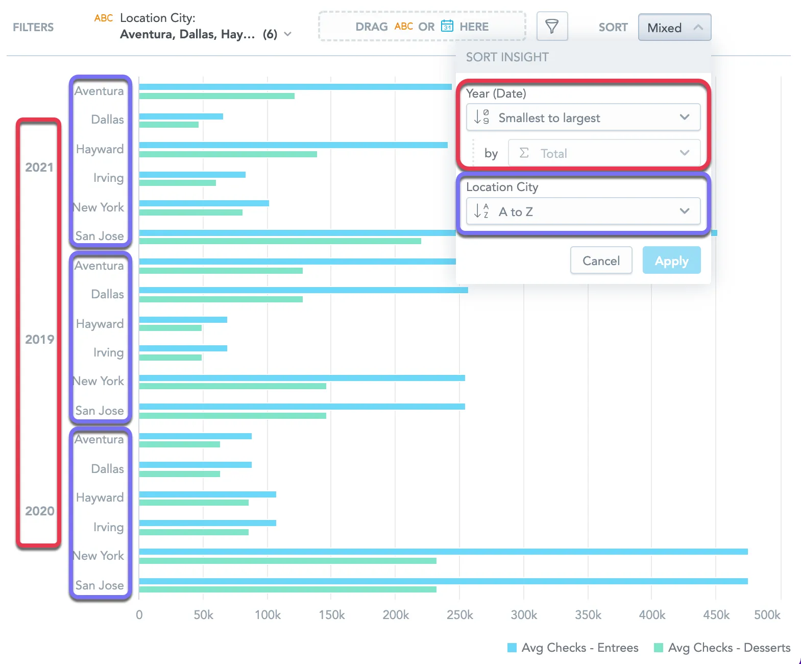 Horizontal bar chart showing average checks for entrées and desserts by city and year. A red bracket highlights the years sorted numerically from smallest to largest by the sum of all metrics, so the years are not in chronological order. A purple bracket highlights cities sorted alphabetically within each year. The sort dialog above shows mixed sorting applied by year and city.
