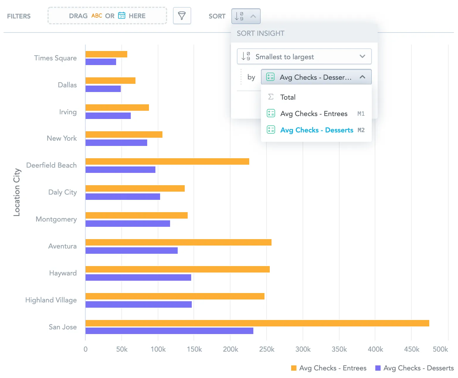 Horizontal bar chart showing the number of checks for different cities. The sort dialog shows that the data is sorted numerically by the metric Average number of dessert checks, from smallest to largest.