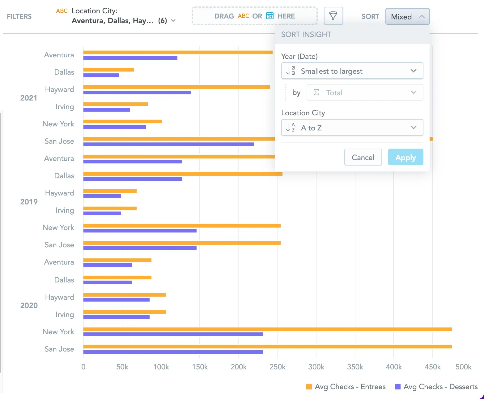 Bar chart showing average check values by city and year, separated by color for entrées and desserts. A Sort visualization dialog at the top right allows sorting by year from smallest to largest and by city from A to Z.