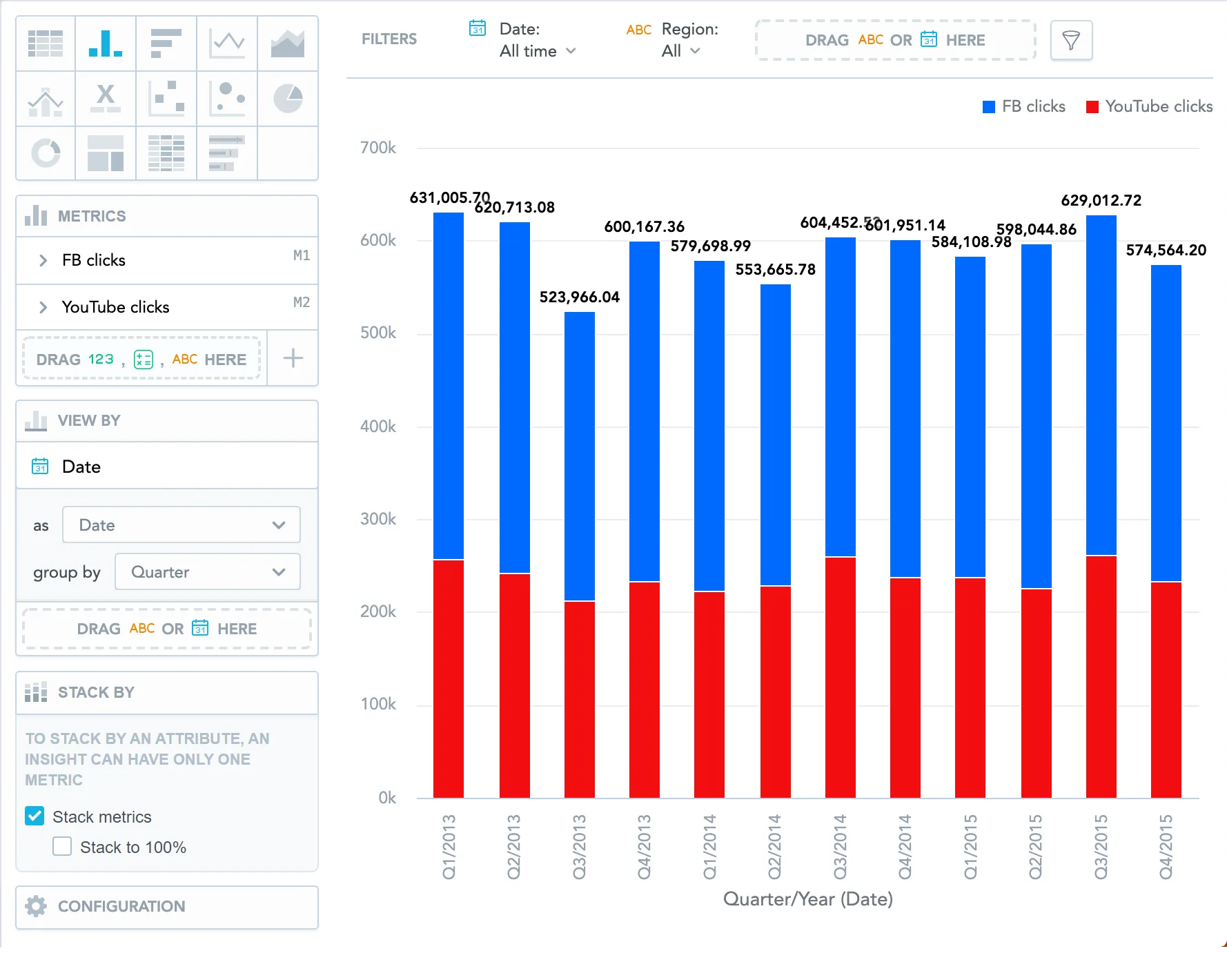 Column chart displaying stacked Facebook and YouTube clicks by quarter. The left panel shows both metrics in the metrics bucket and a checked option to stack metrics in the Stack by section. Each bar is split into red and blue segments representing YouTube and Facebook clicks respectively, with values shown on top of each bar.
