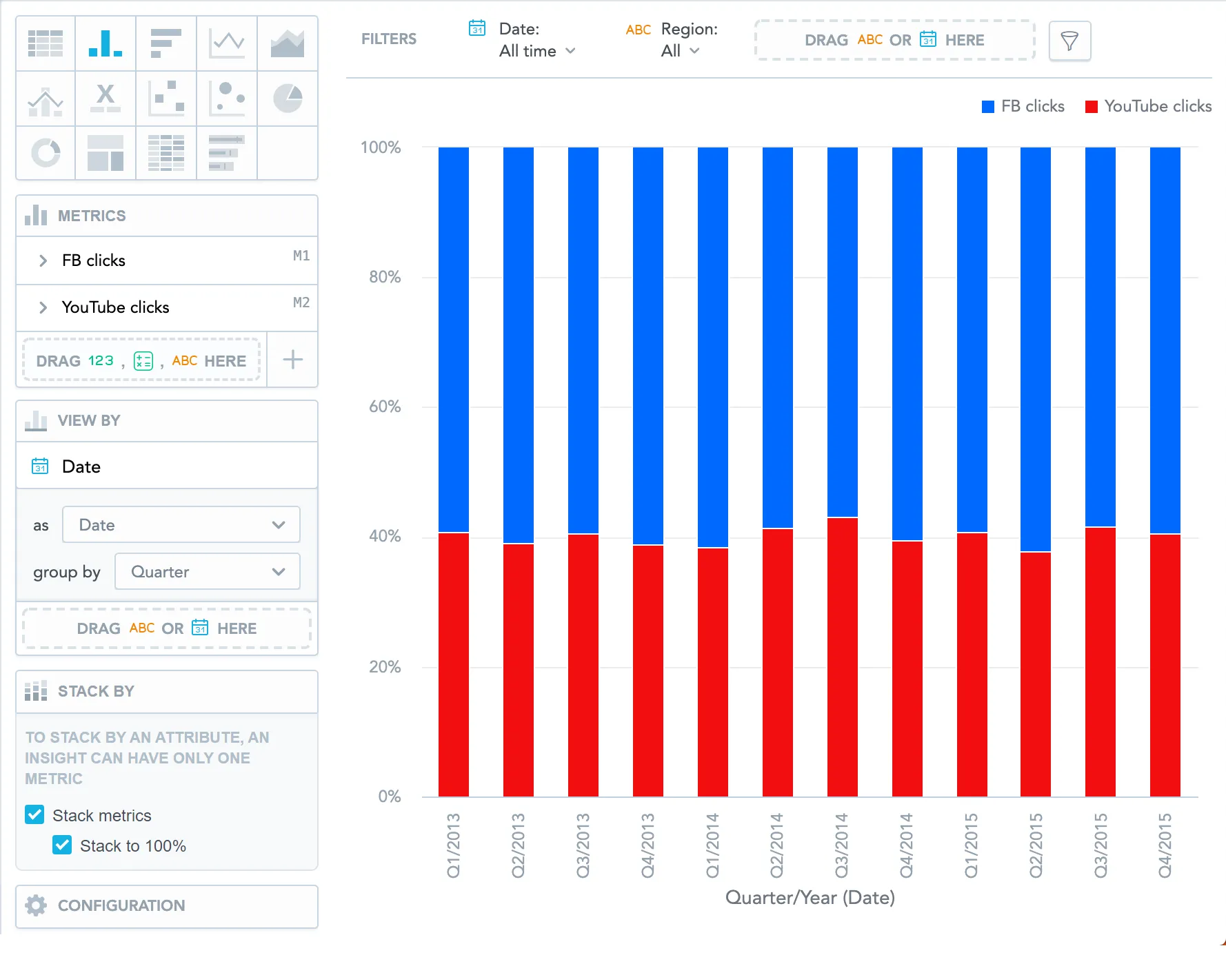 Column chart displaying the same data as the previous chart but stacked to 100 percent. The left panel shows Facebook and YouTube clicks in the metrics bucket and the stack metrics and stack to 100 percent checkboxes selected. Each bar reaches 100 percent height with relative proportions shown by segment size.