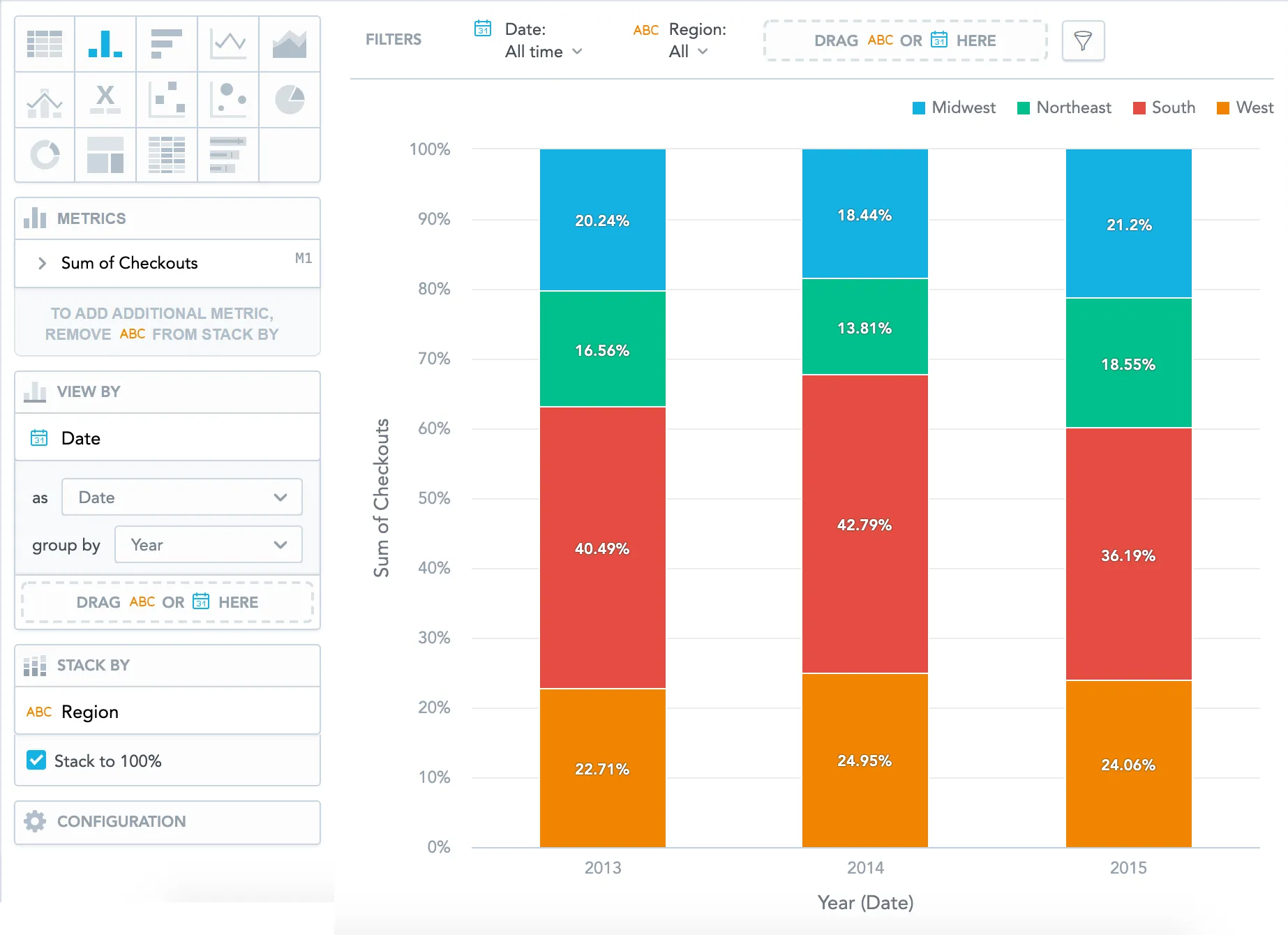 Column chart showing percentage contribution of different regions to the total number of checkouts per year. The stack to 100 percent option is selected in the left panel. Each bar is divided into four color-coded sections representing Midwest, Northeast, South, and West, with percentage labels inside the segments.