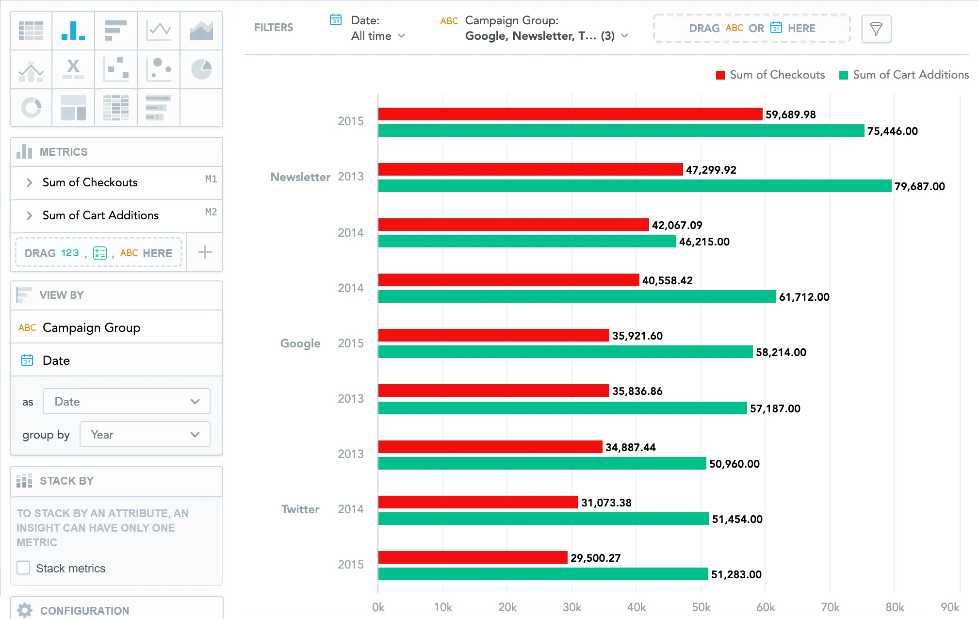 Horizontal bar chart showing a side-by-side comparison of cart additions and checkouts per campaign group and year. Red bars represent checkouts, green bars represent cart additions. The left panel shows both metrics listed, and campaign group and date set under view by.