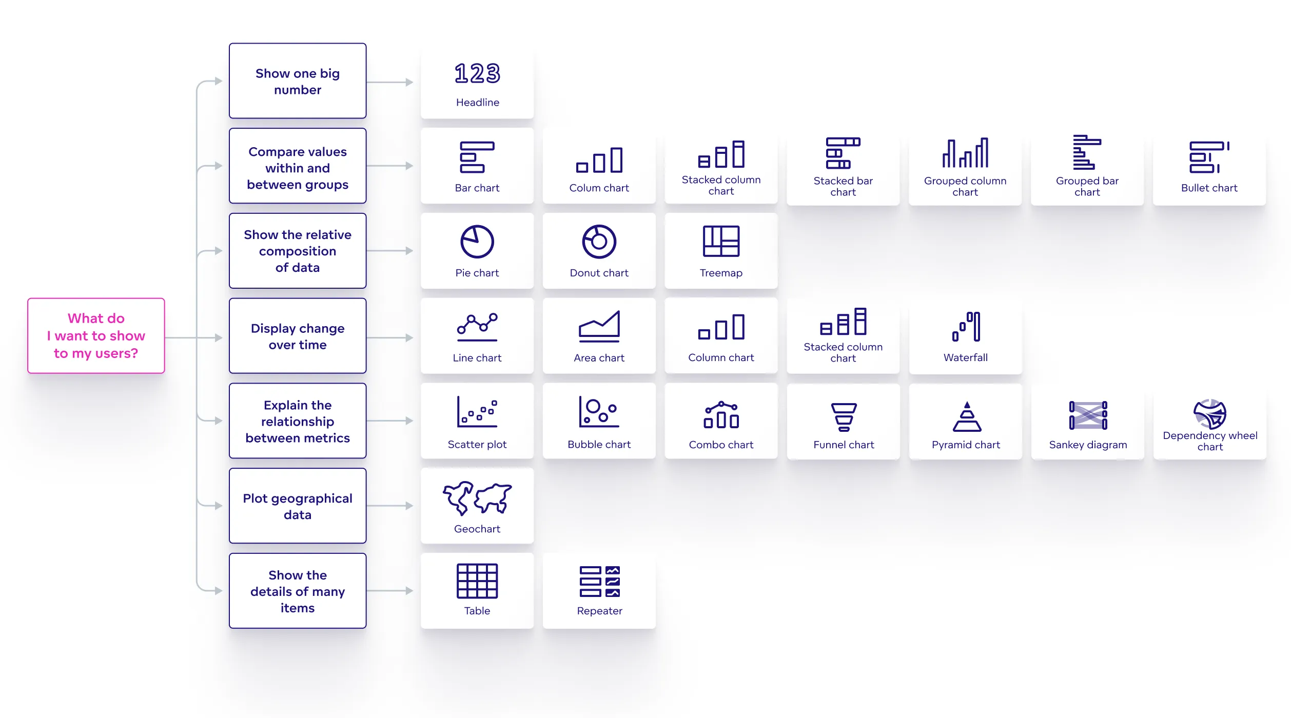 Use headline to show one big number. Use bar chart, column chart, stacked column chart, stacked bar chart, grouped column chart, grouped bar chart, or bullet chart to compare values within and between groups. Use pie chart, donut chart, or treemap to show the relative composition of data. Use line chart, area chart, column chart, combo chart, stacked column chart, or waterfall to display change over time. Use scatter plot, bubble chart, combo chart, funnel chart, pyramid chart, sankey diagram, or dependency wheel chart to explain the relationship between metrics. Use geochart to plot geographical data. Use table or repeater to show the details of many items.