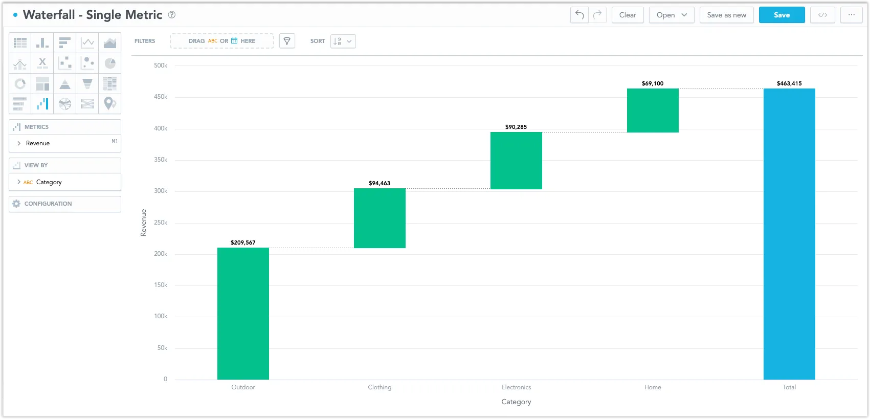 Waterfall chart showing a single metric, revenue, broken down by product categories with cumulative increases leading to a total value at the end.
