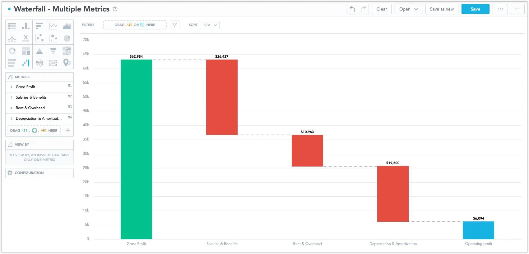 Waterfall chart displaying multiple metrics with sequential bars representing gross profit and various expenses, ending in a calculated operating profit column.