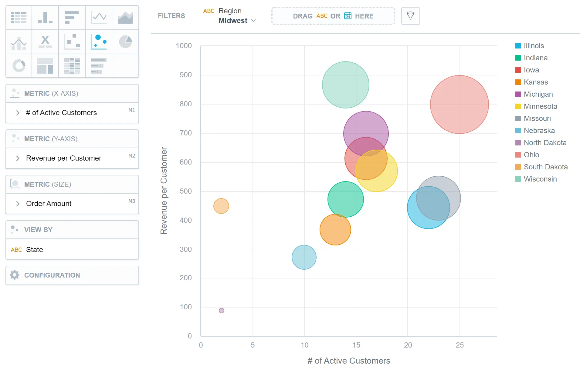 Bubble chart displaying three metrics as circles of varying sizes across different regions. The x-axis shows revenue, the y-axis shows cost, and the bubble size represents profit margin. Each region is assigned a different color in the legend.