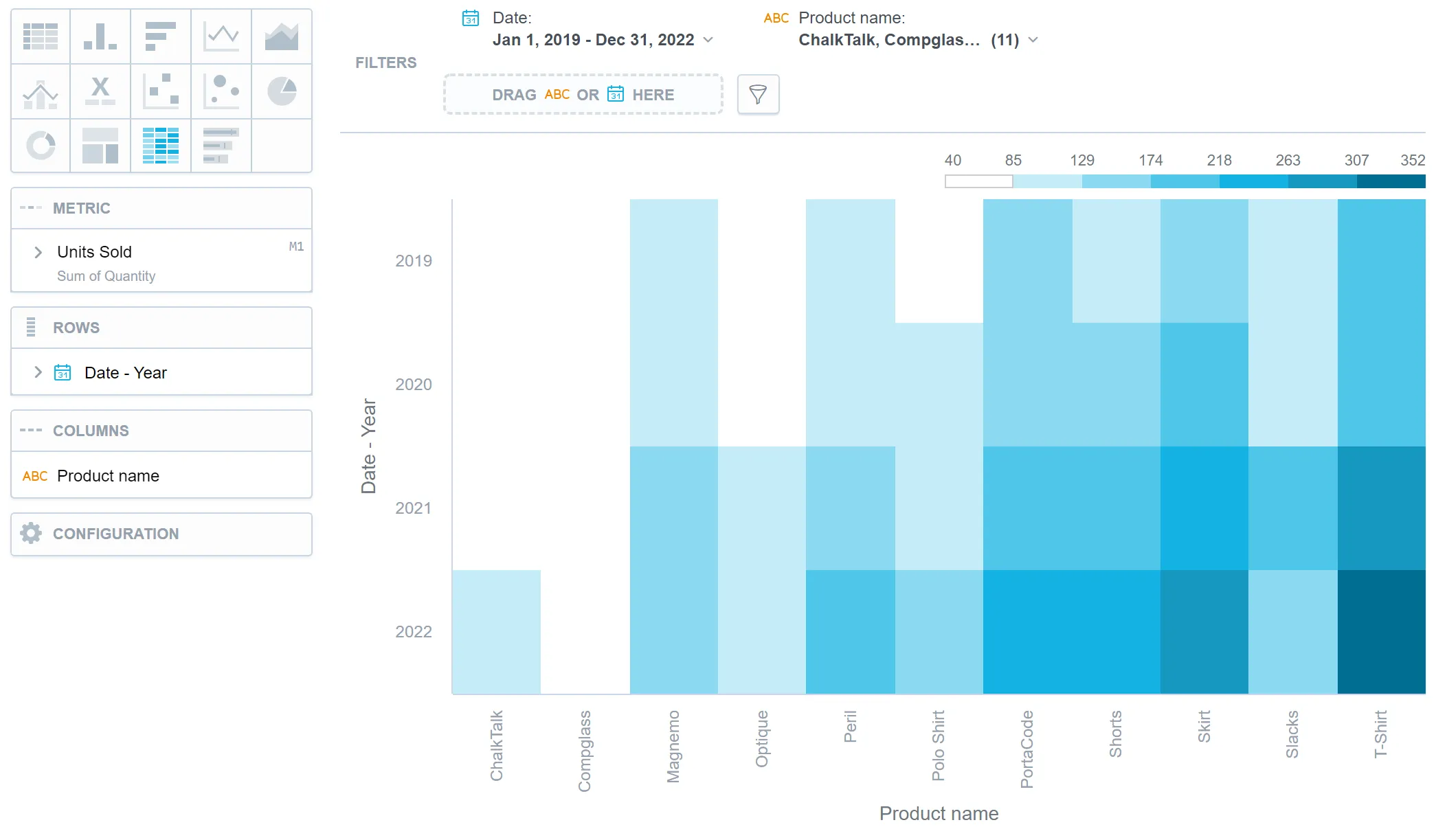Heatmap showing Units sold by Year and Product category. Darker shades represent higher values, with a gradient legend indicating intensity.