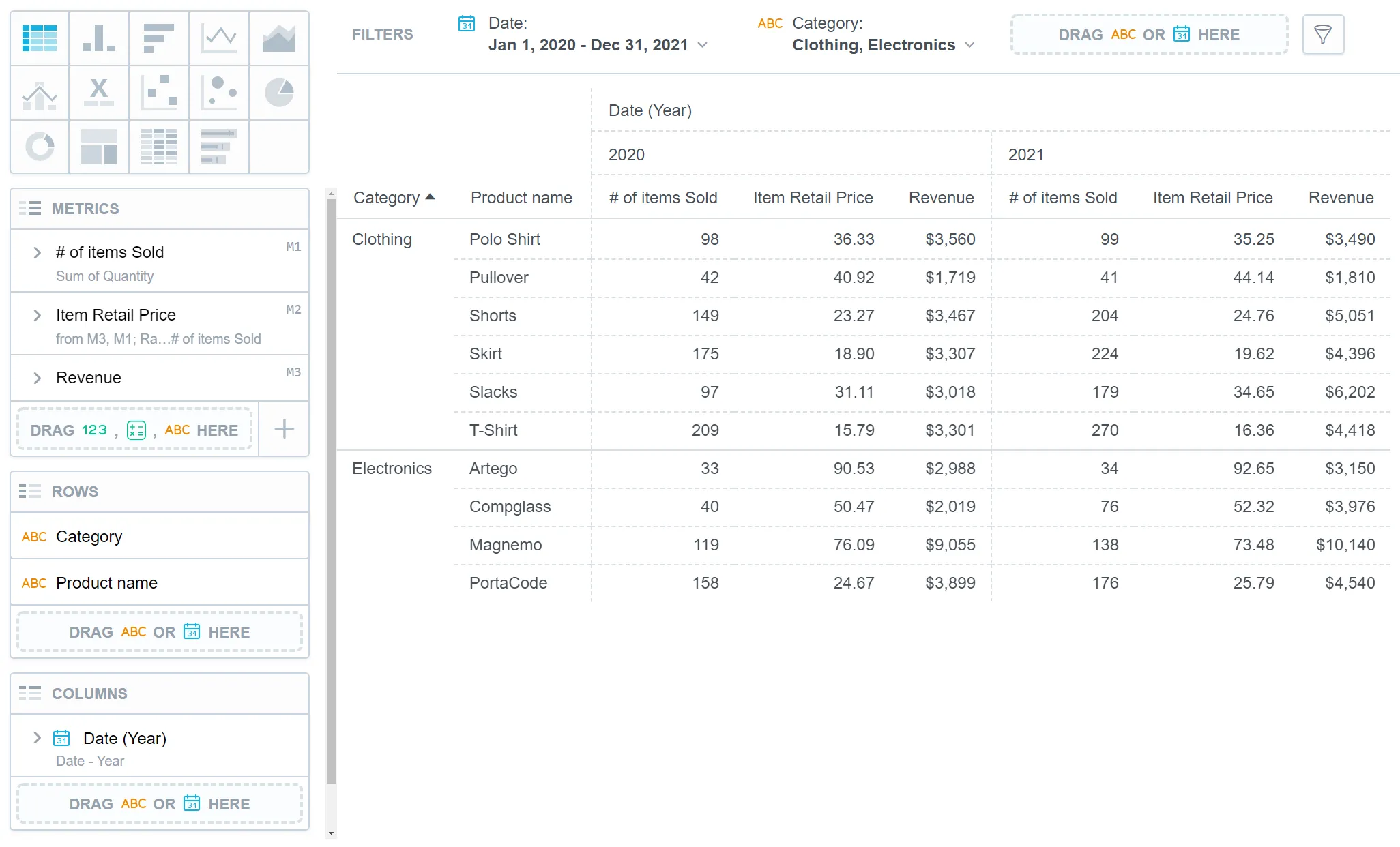 Pivot table with multiple metrics, showing number of products sold, their retail price, and revenue for each product and year, grouped by product category.