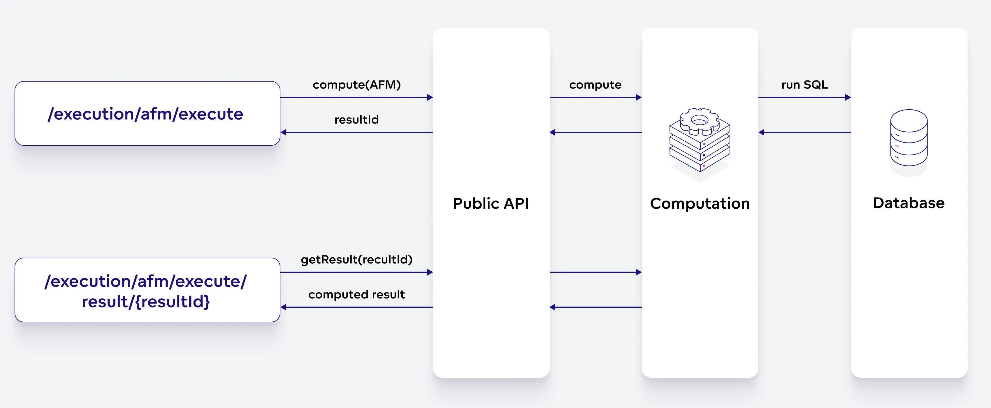 A diagram illustrating the AFM API execution flow. Use the execute endpoint to send a compute request to the public AFM API. This triggers the compute engine to run an SQL query on the database, retrieve the data, and calculate the result. The response includes a resultId. You can then use the result endpoint with this resultId to get the cached result. This means that once the result is computed, the database is not queried again, improving performance and efficiency.