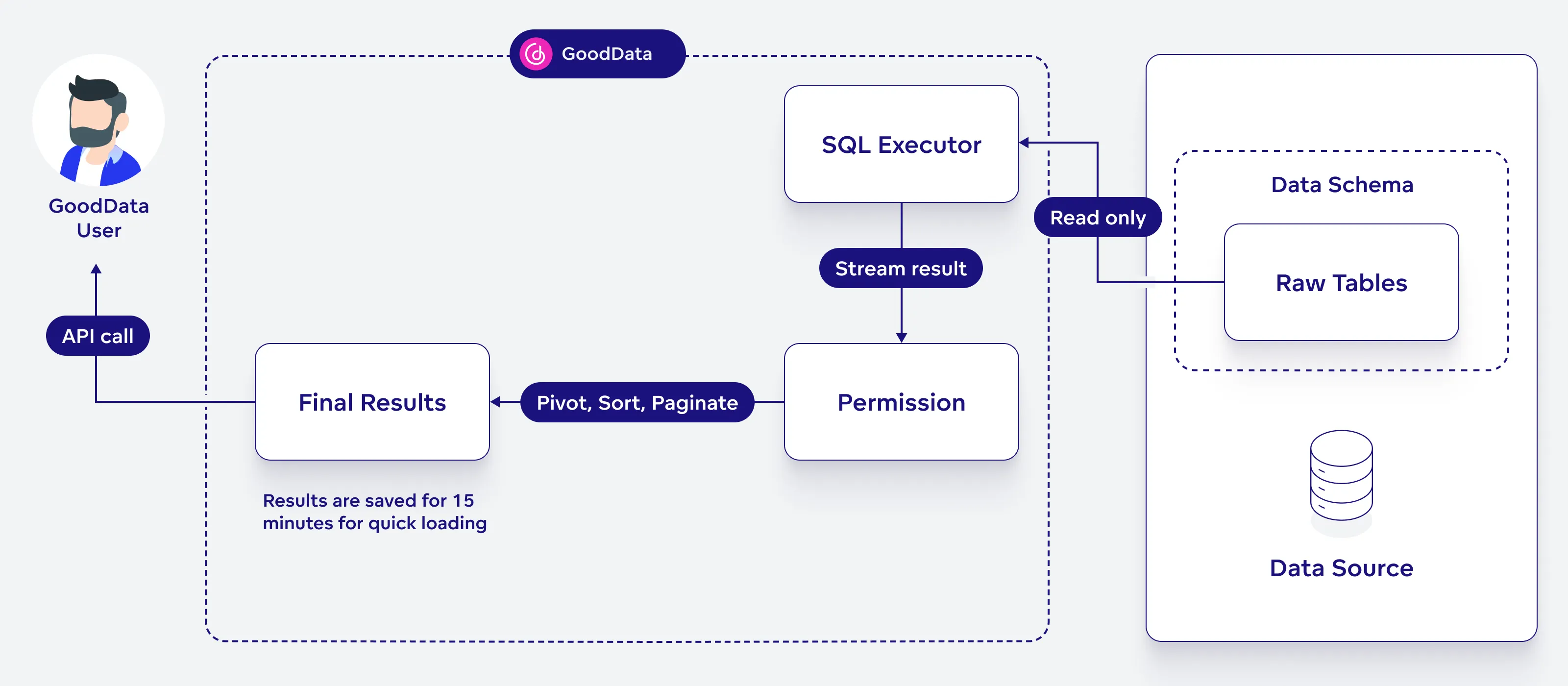 Diagram of the direct query architecture that bypasses FlexCache. A GoodData user sends an API call, which directly triggers a query via the SQL executor. The executor streams the query result through a permission check and then performs operations like pivoting, sorting, or pagination before returning the final result.