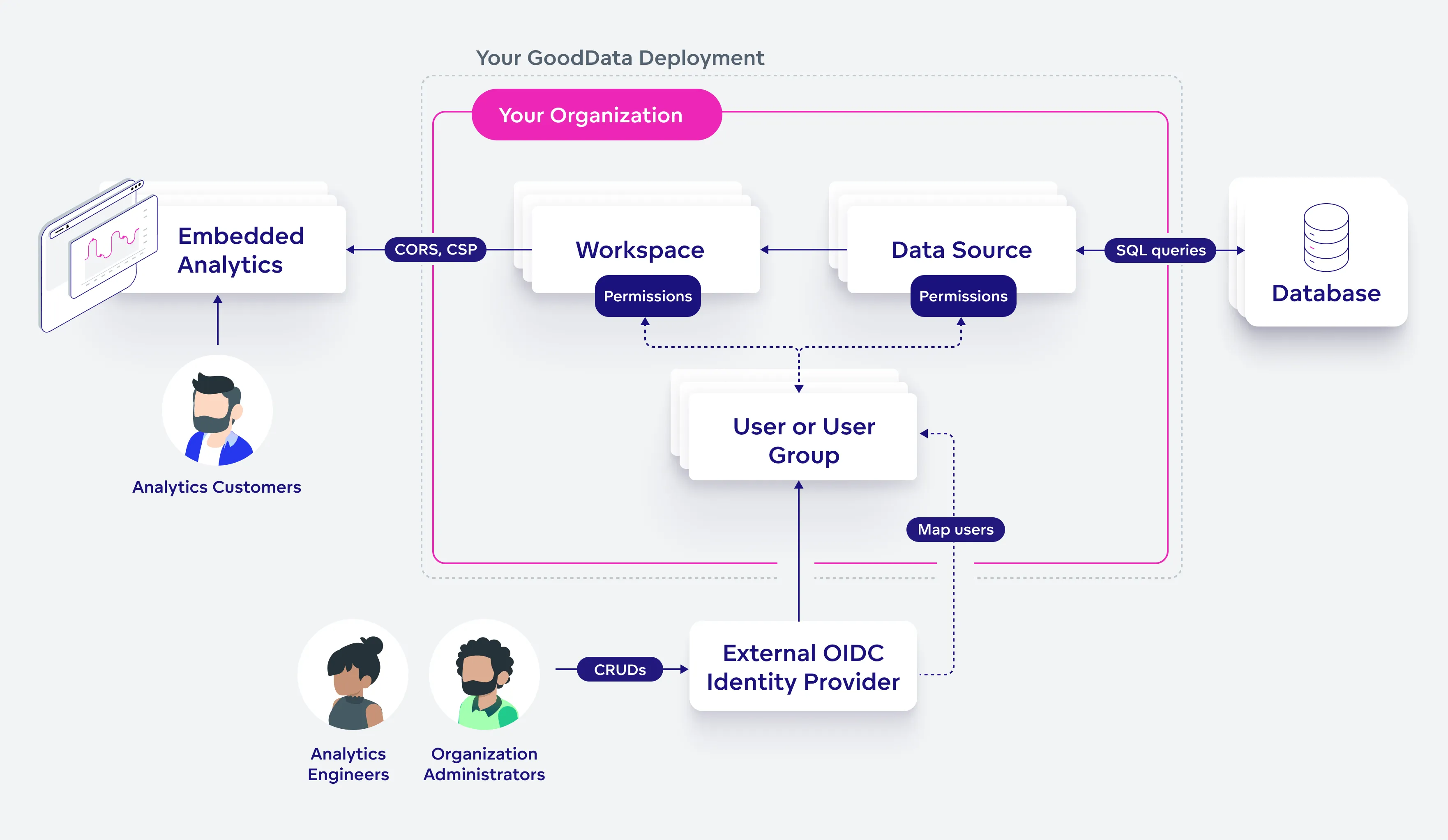 Diagram of a GoodData deployment showing how users interact with workspaces and data sources, and together form your organization. An external OIDC identity provider, managed by administrators and engineers via CRUD operations, maps users and user groups. These users are granted permissions to workspaces and data sources, which connect to an external database via SQL queries. Workspaces also serve content to embedded analytics, which is accessed by analytics customers through CORS and CSP rules.