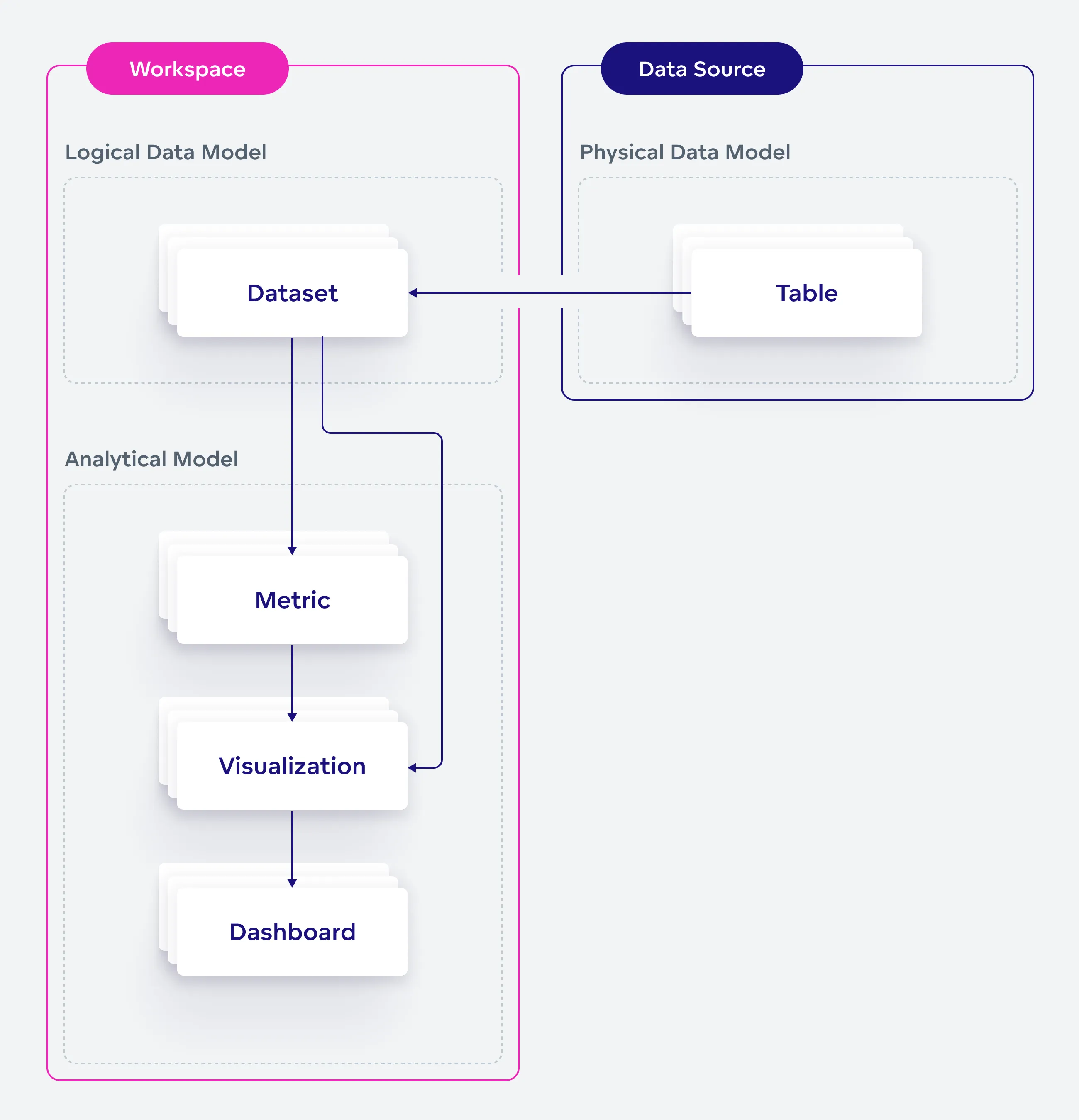 Diagram showing the structure of a GoodData workspace. On the right, a data source contains a physical data model with tables. These tables are connected to datasets in the workspace's logical data model on the left. The datasets feed into the analytical model, which includes metrics, visualizations, and dashboards, illustrating how data flows from source to final analysis.