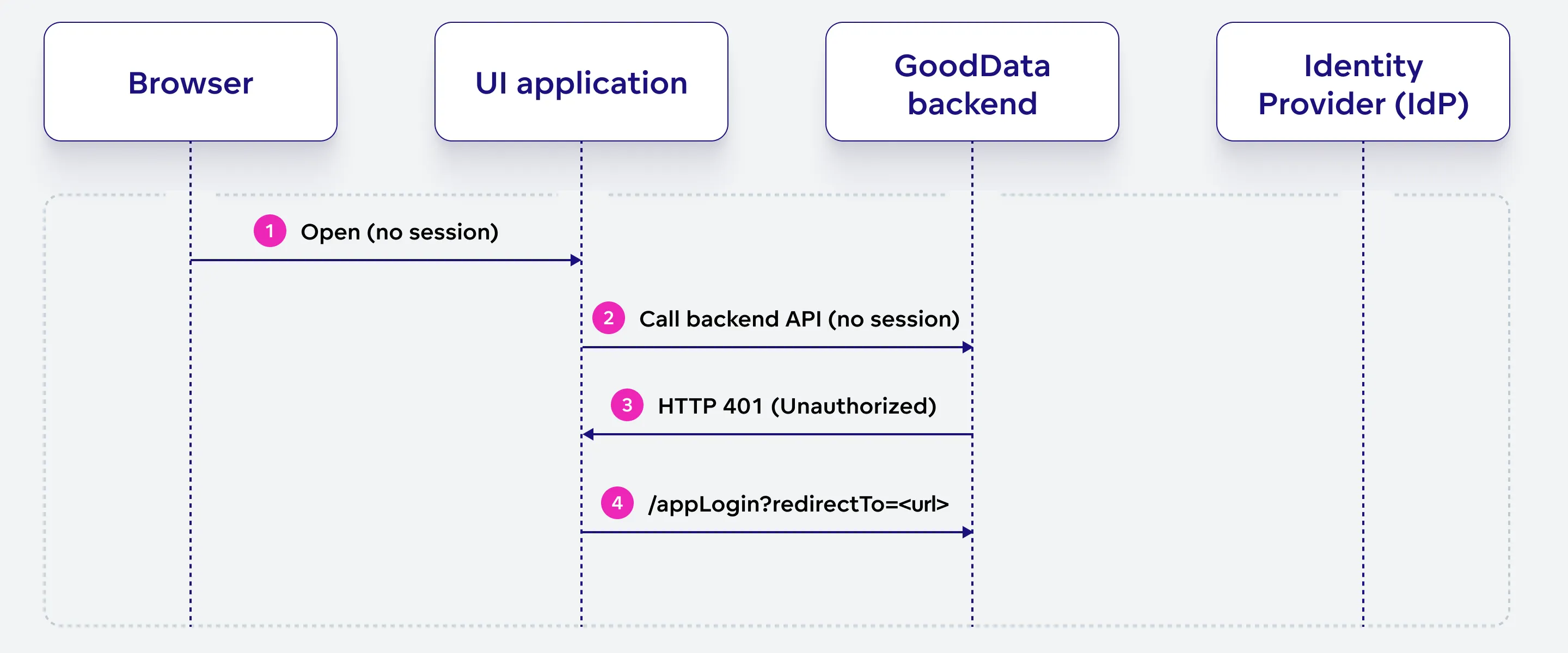 Diagram showing the initial UI interaction when a user opens an app without a session. The browser sends a request to the UI application, which calls the GoodData backend API. The backend returns a 401 Unauthorized response, prompting the UI to redirect the user to the app login URL.