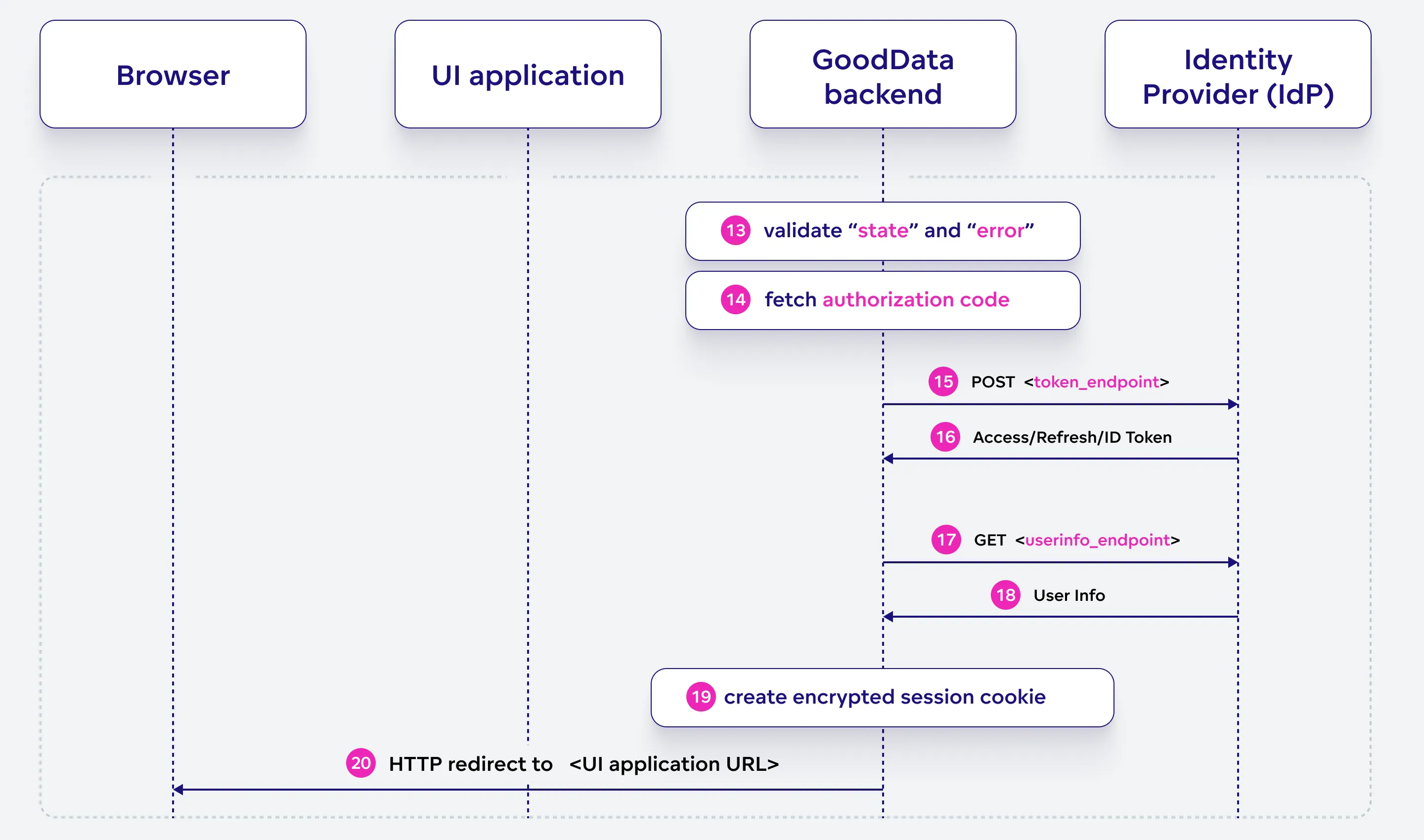 Diagram showing how the GoodData backend processes authentication. It validates state and error parameters, exchanges the authorization code for tokens, and retrieves user information from the IdP. It then creates encrypted session cookies and redirects the browser to the UI application URL.