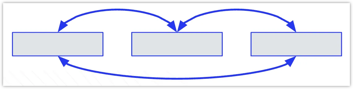 Diagram illustrating bidirectional filtering between attribute filters. Three filters are shown. All are interconnected.