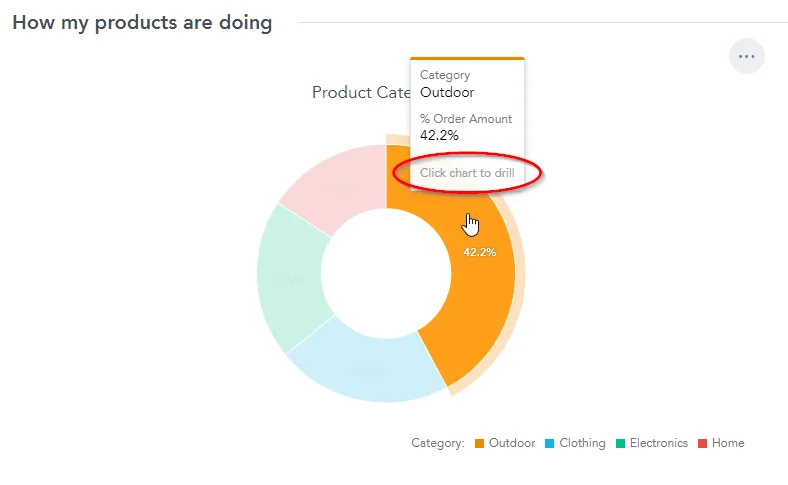 The Budget Breakdown pie visualization is displayed. Hovering over the Outdoor segment shows it is interactive and supports drilling into more detail.