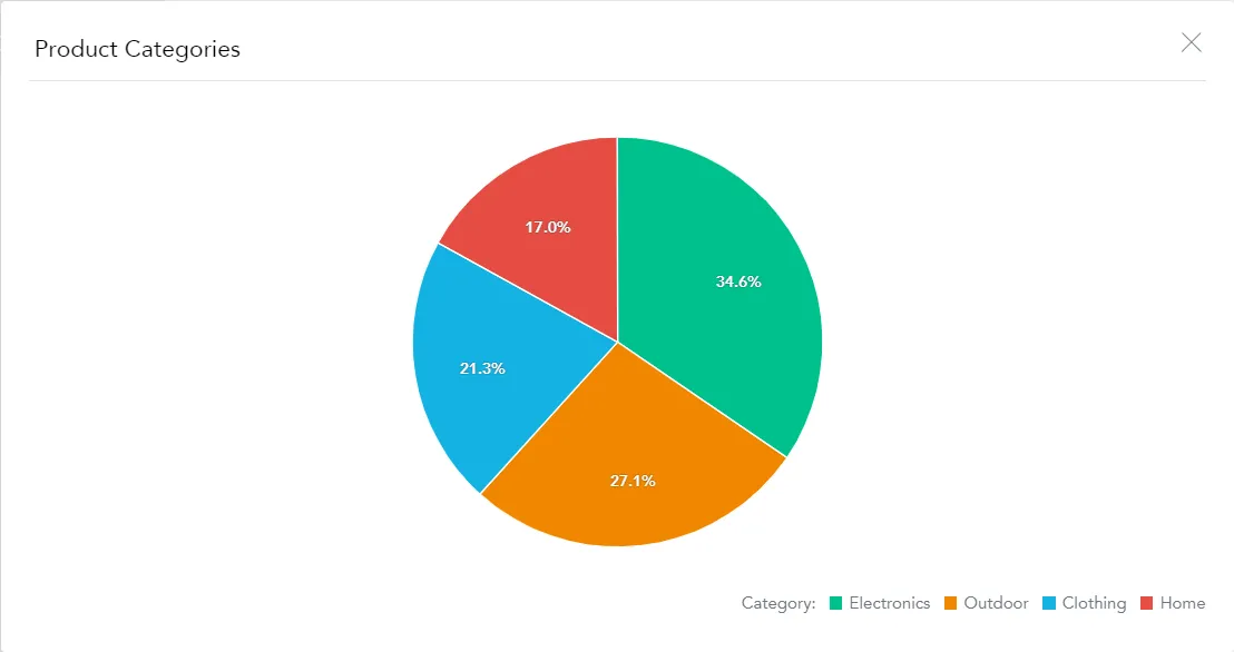 The Product Categories pie chart shows results filtered to West region and July 2021. Categories include Electronics, Outdoor, Clothing, and Home.