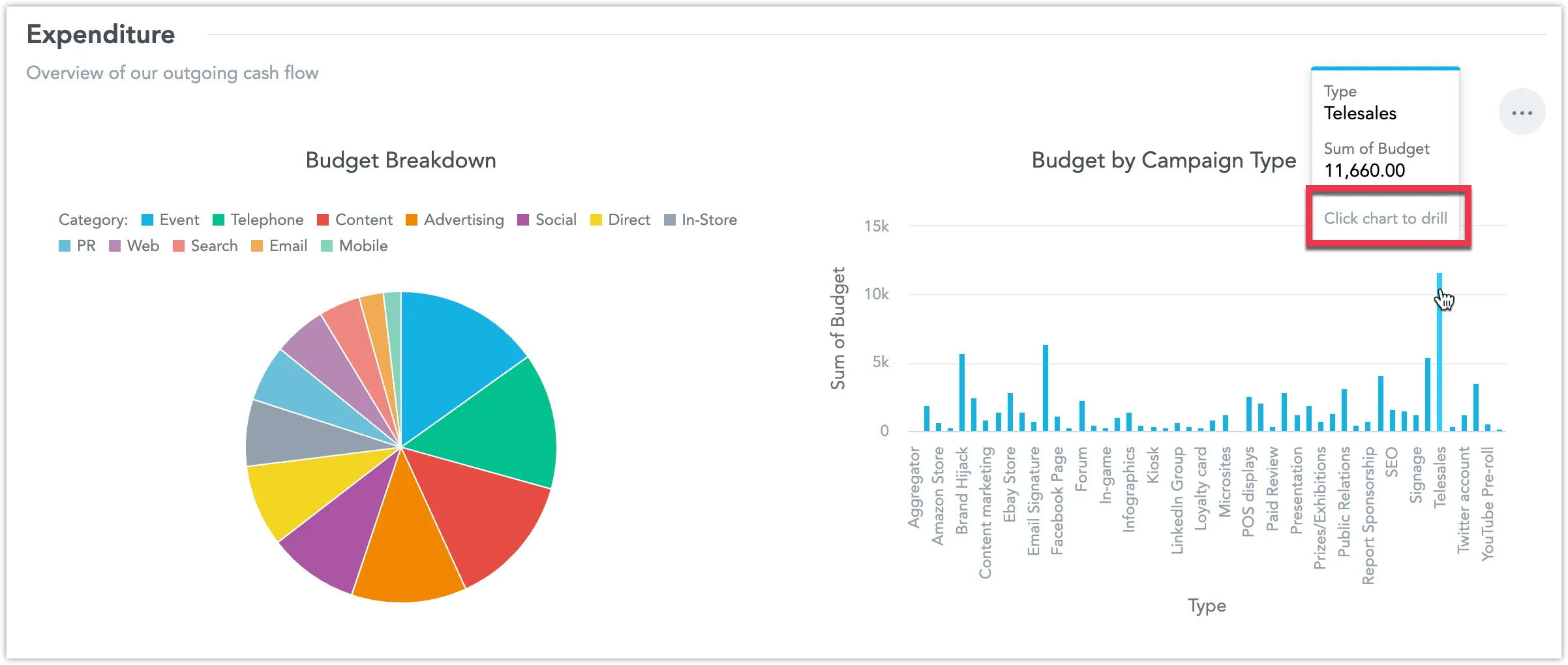 Dashboard with two visualizations; the bar chart on the right automatically receives a drill down interaction due to the shared attribute hierarchy, enabling drill from campaign type to campaign name.