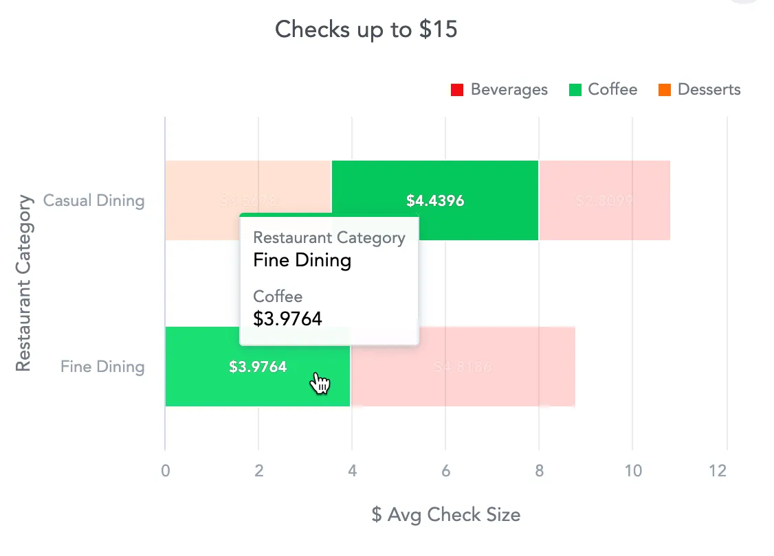 A bar chart titled Checks up to $15 shows values for Fine Dining. A tooltip highlights the Coffee category with an average check size of $3.9764.