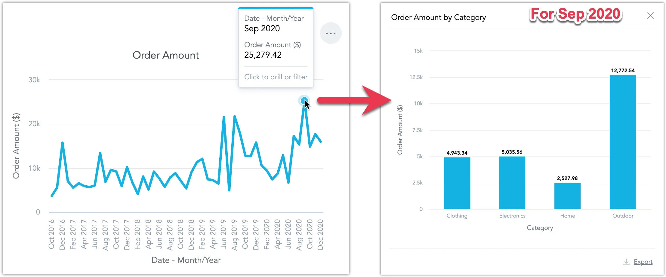 Side-by-side screenshots showing a click on a date point in a line chart opening a bar chart filtered by that date.