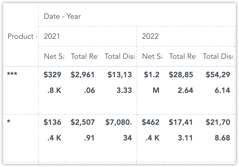 Pivot table showing wrapping text in cells.