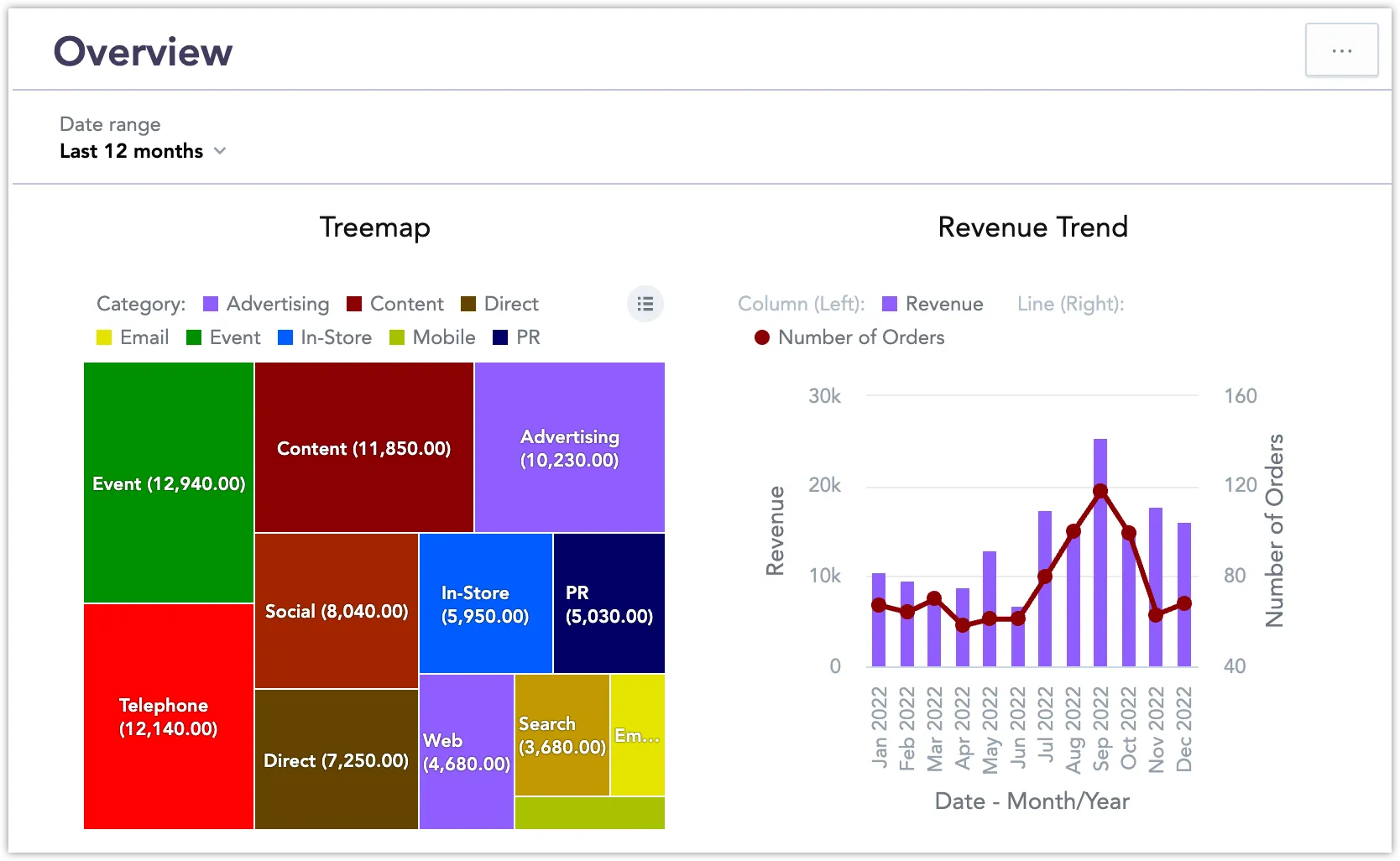Embedded dashboard displayed within an iframe, showing treemap and revenue trend visualizations inside an application window with a dark purple header labeled Overview.
