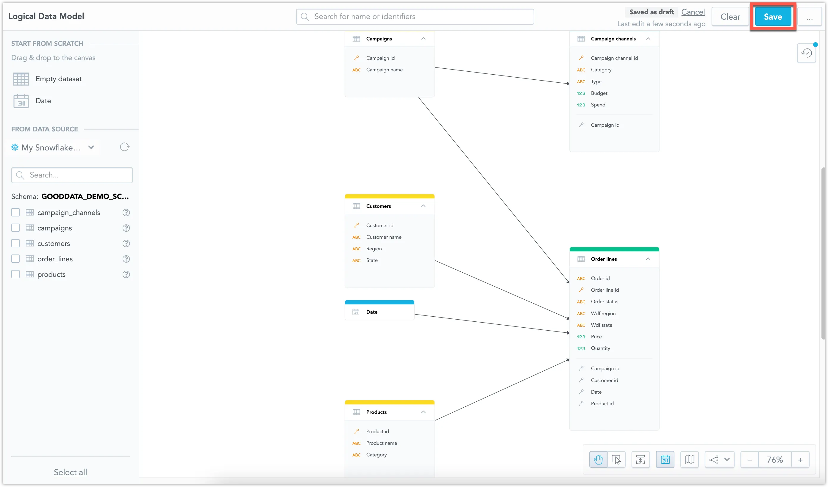 Logical Data Model canvas displaying five connected datasets: Campaigns, Campaign Channels, Customers, Products, and Order Lines. The Date dimension table is added too. Relationships between the datasets are represented by arrows. The Save button in the top right corner is highlighted.