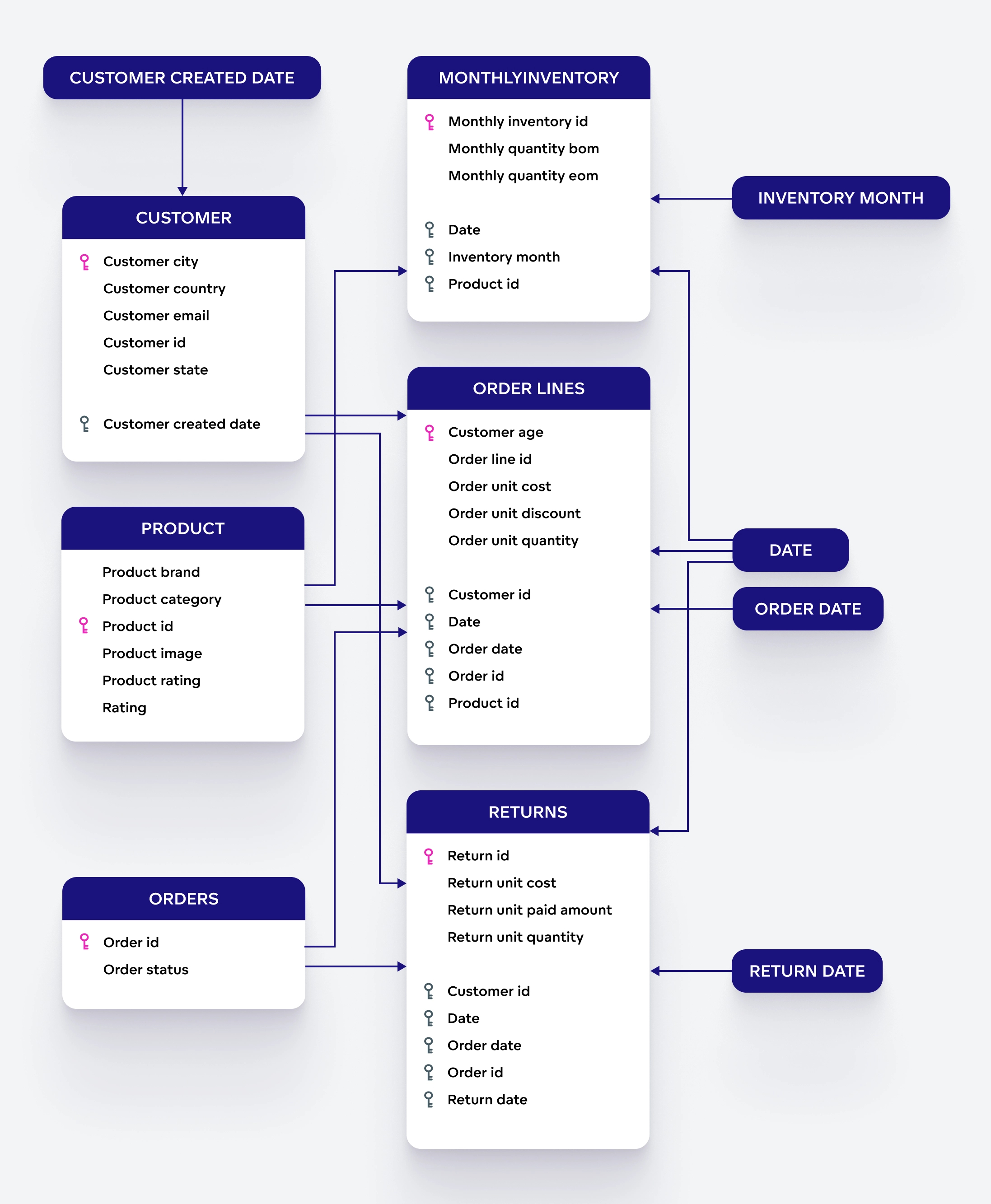 Sample data structure showing tables and their relationships in the e-commerce schema.