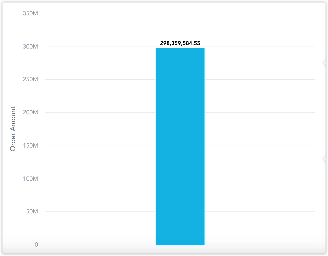 A bar chart displaying the total order amount in a single bar.