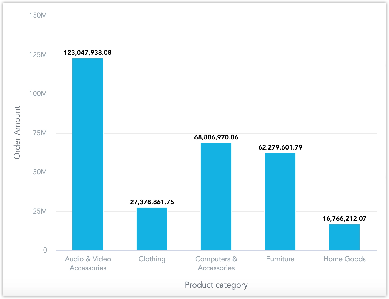 A bar chart showing order amount by product category. It consists of multiple bars, one for each product category.
