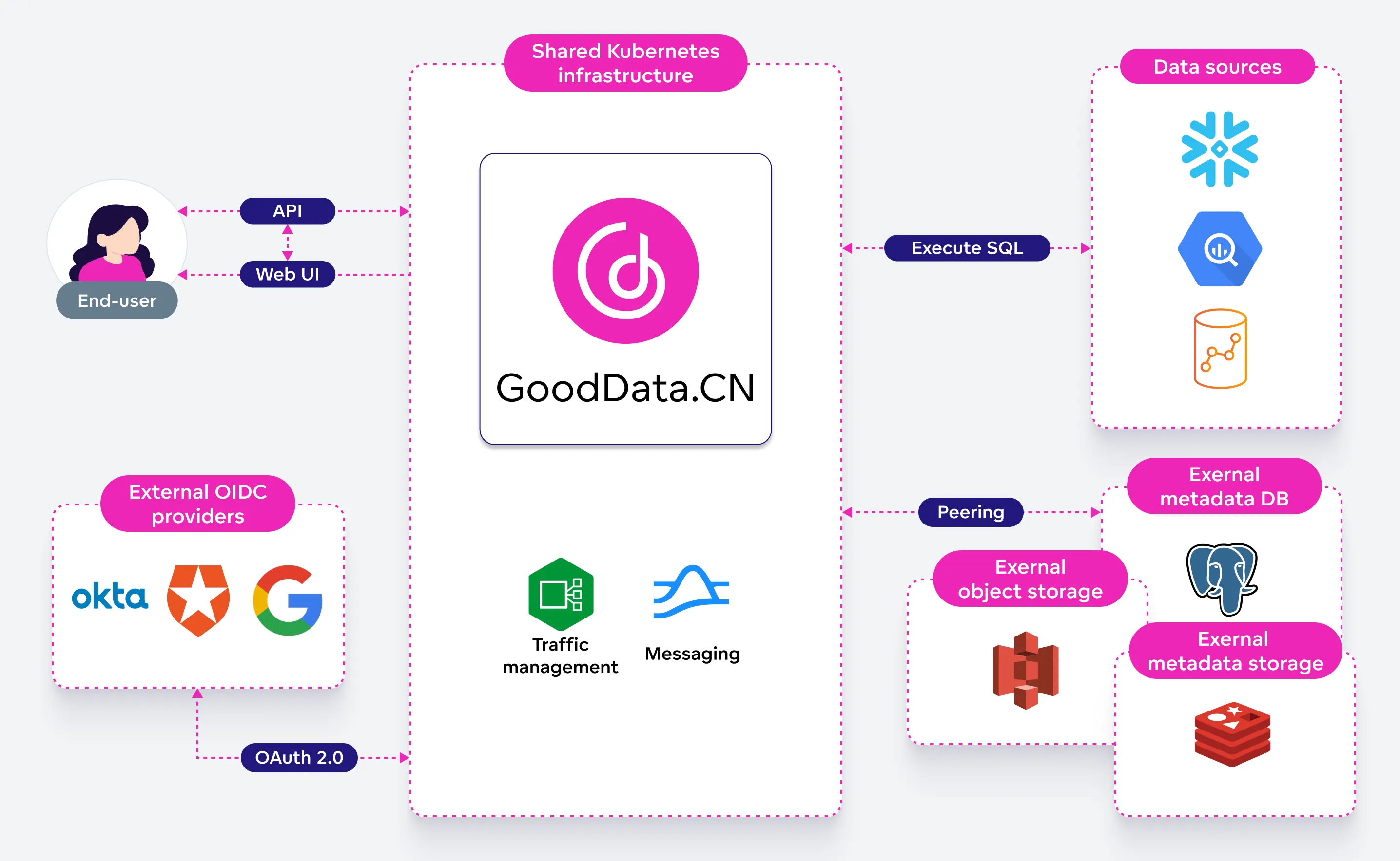 Diagram of a production GoodData.CN deployment using external components. The end-user connects through Web UI and API. GoodData.CN runs on shared Kubernetes infrastructure with internal services like traffic management and messaging. It interacts via SQL execution with external data sources, and also peers with external metadata DB, object storage, and metadata storage services. An external OIDC provider handles authentication using OAuth 2.0.