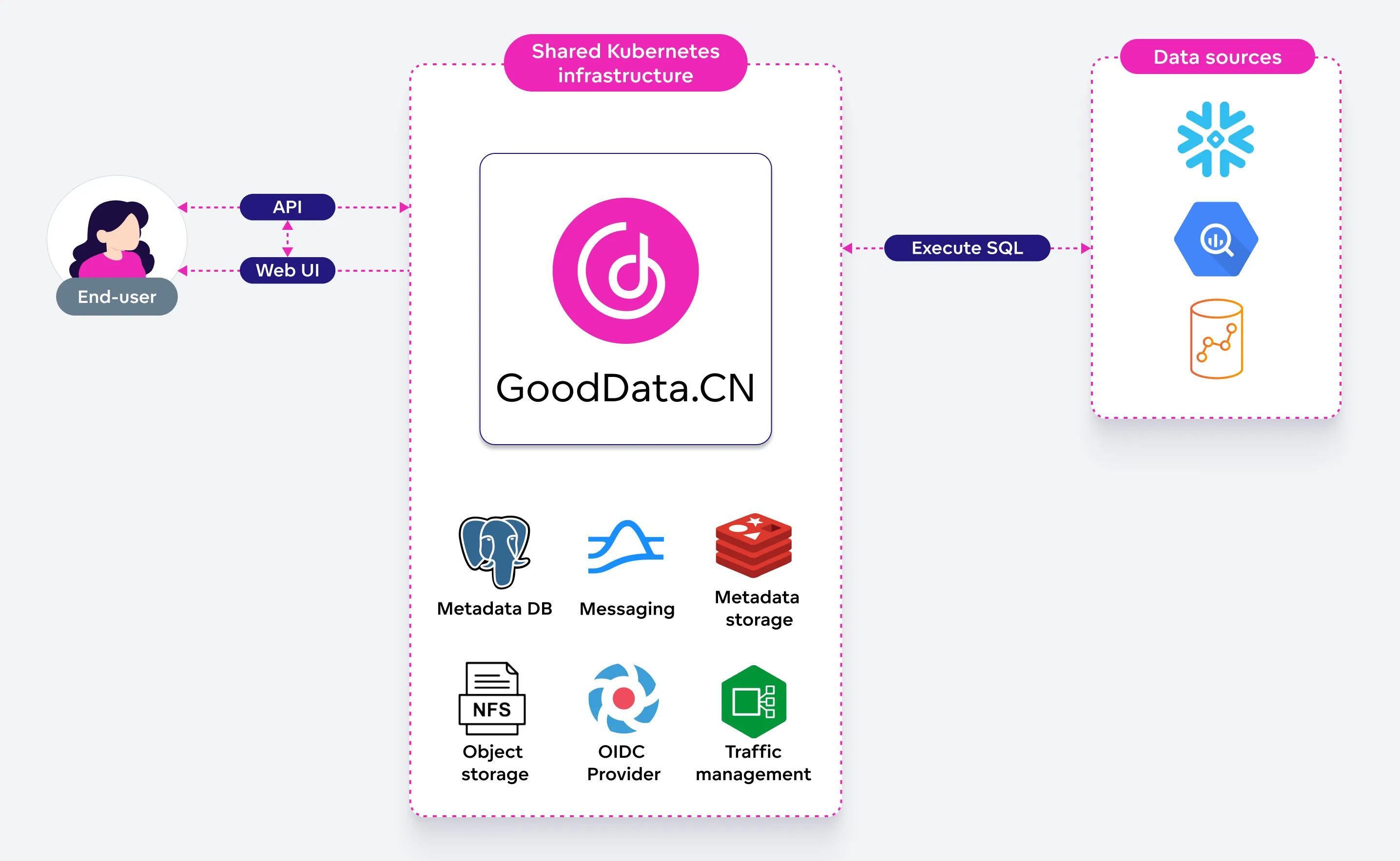 Diagram showing a minimal GoodData.CN deployment in a single Kubernetes cluster. The end-user accesses the system via Web UI and API. The central component is GoodData.CN, which communicates with internal services including metadata DB, messaging, metadata storage, object storage, an OIDC provider, and traffic management. Data sources are external and SQL queries are executed against them.