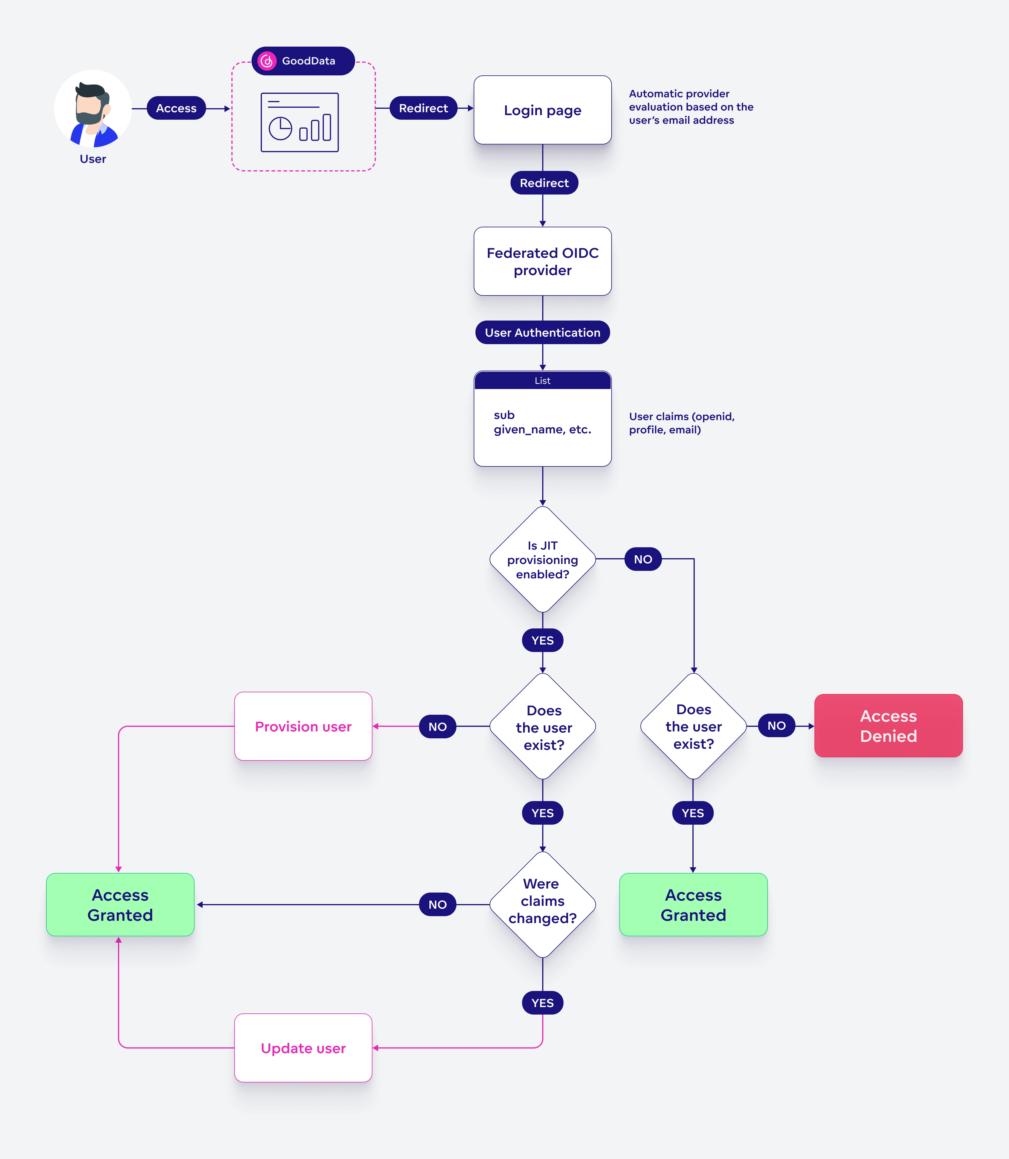 User authentication and access in GoodData with a federated OIDC provider. The process starts with a user accessing GoodData, which redirects to a login page that evaluates the provider based on the user's email. After redirection to the federated OIDC provider and user authentication, a list of user claims is returned. If JIT provisioning is disabled and the user does not exist, access is denied. If JIT provisioning is enabled, the system checks whether the user exists. If not, the user is provisioned. If the user exists and claims have changed, the user is updated. In both cases, access is granted at the end.