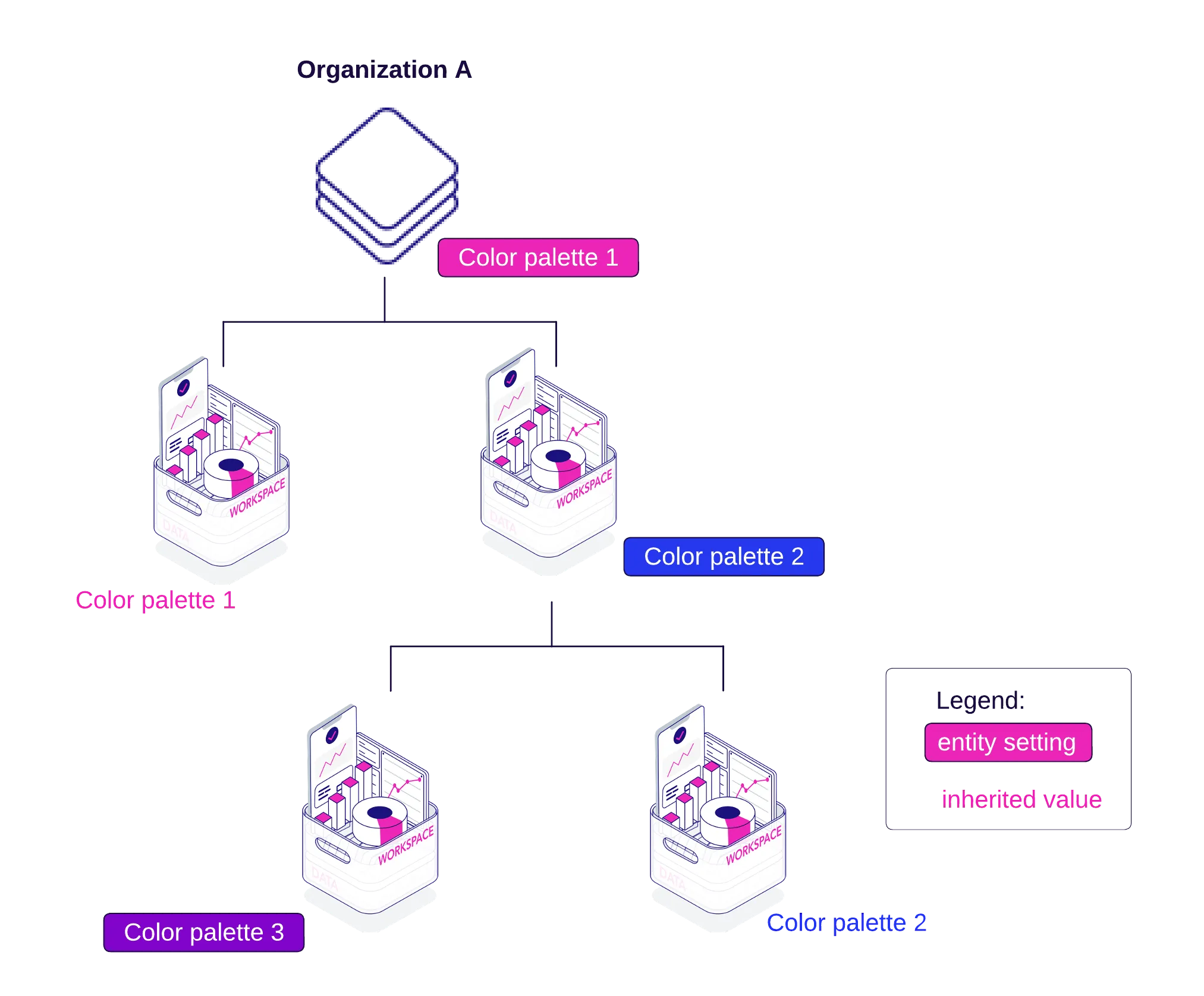 Diagram showing the hierarchy of color palette inheritance. At the top, the Organization has Color palette 1 set as an entity setting. Its first workspace inherits Color palette 1, the second workspace has Color palette 2 set directly as an entity setting. The second workspace has two child workspaces. One inherits its palette from the parent workspace above, therefore also uses Color palette 2, the other has Color palette 3 set directly as an entity setting.